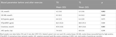 ASC speck serum concentrations, a component of sterile cellular inflammation, are associated with individual cardiopulmonary capacity